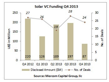 Mercom's Solar VC Funding 2013 chart