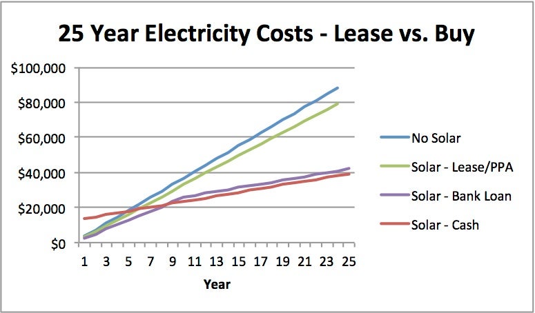 Buying From Cinnamon Solar Much Better Than Leasing