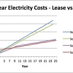 Buying From Cinnamon Solar Much Better Than Leasing