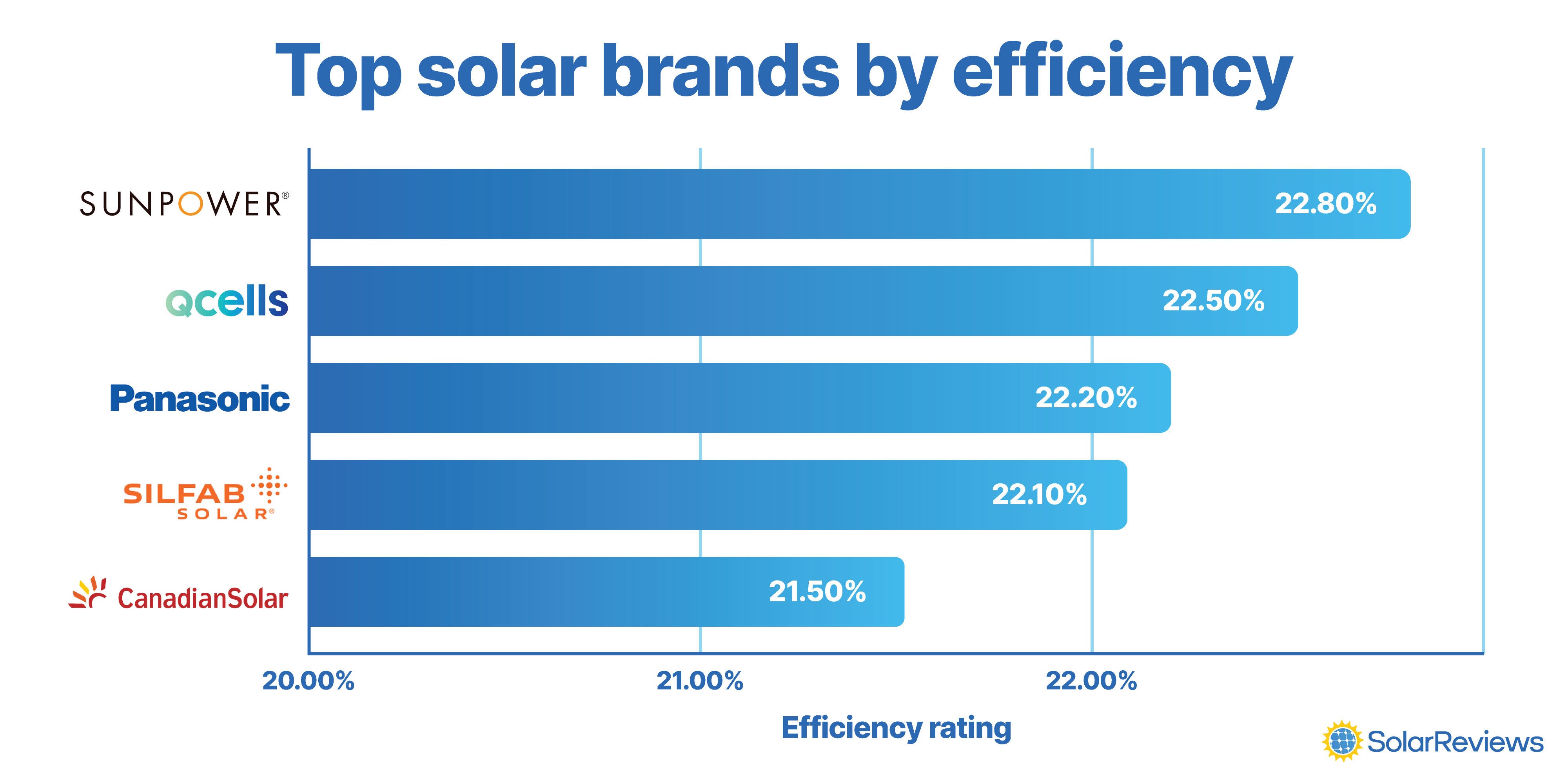 The Best Solar Panels for Homes in November 2023