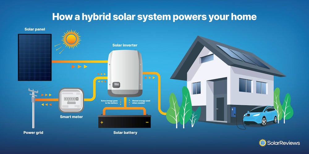 how a hybrid solar system works