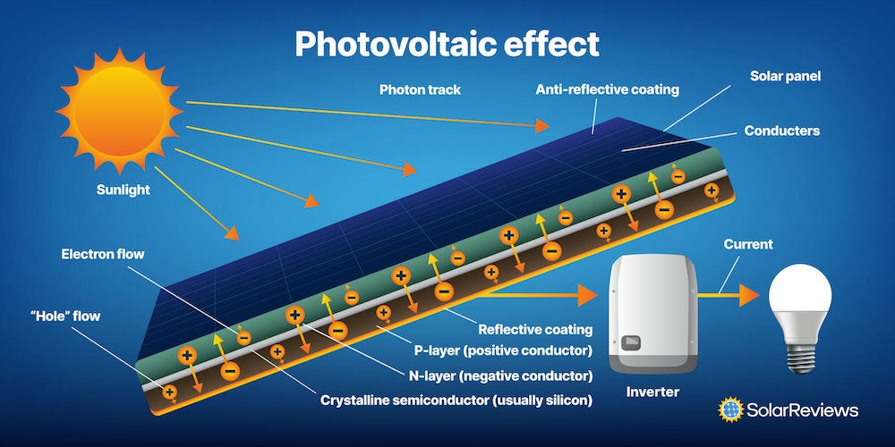 How Do Solar Panels Work?