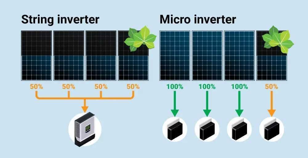 Micro Inverter Vs String Inverter