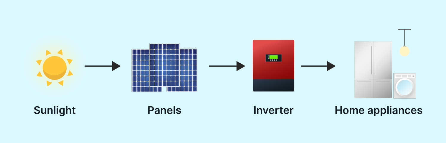 Inversor solar: Qué es, tipos y cómo funcionan