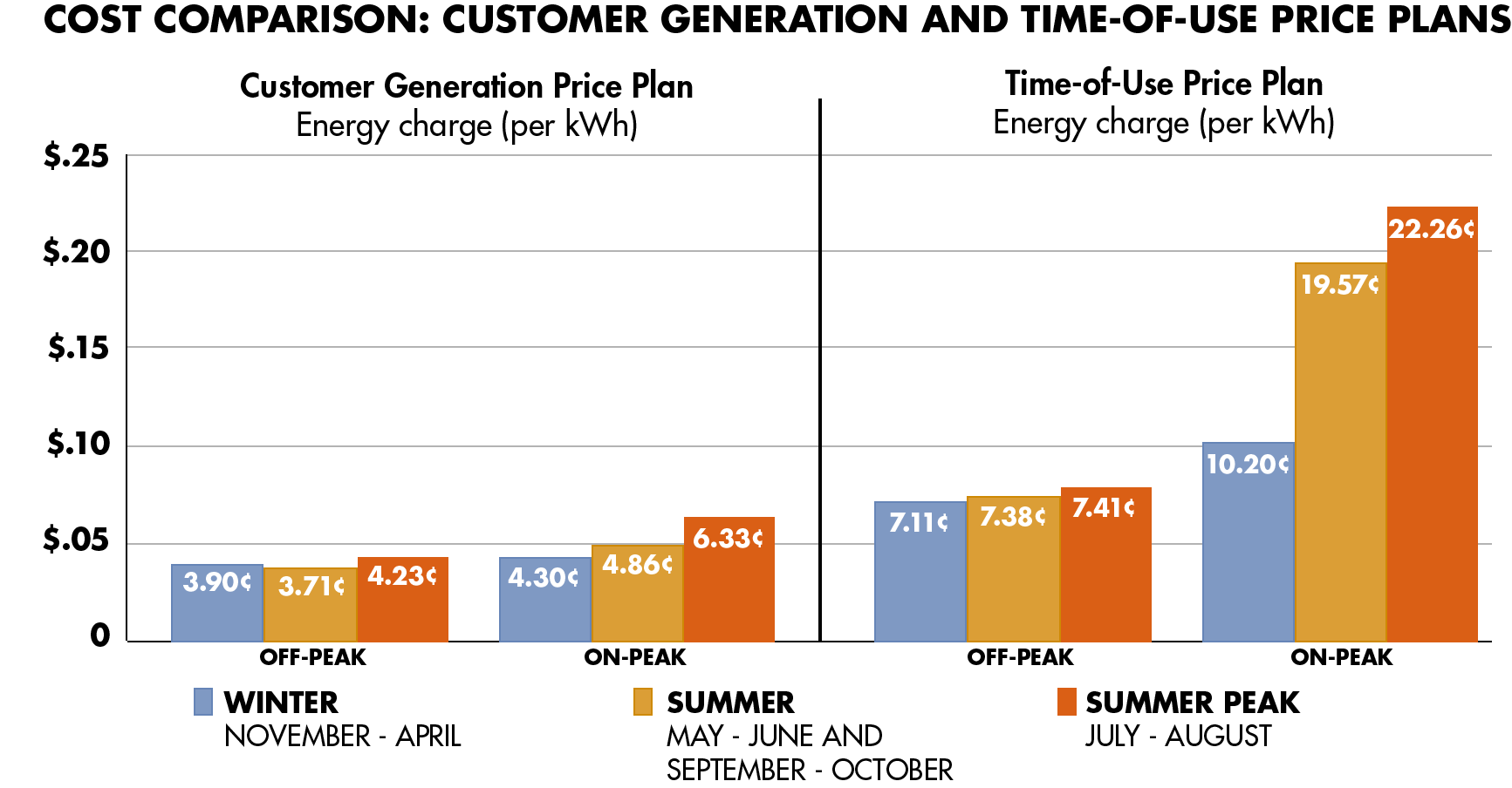 SRP customer generation plan cost vs ToU