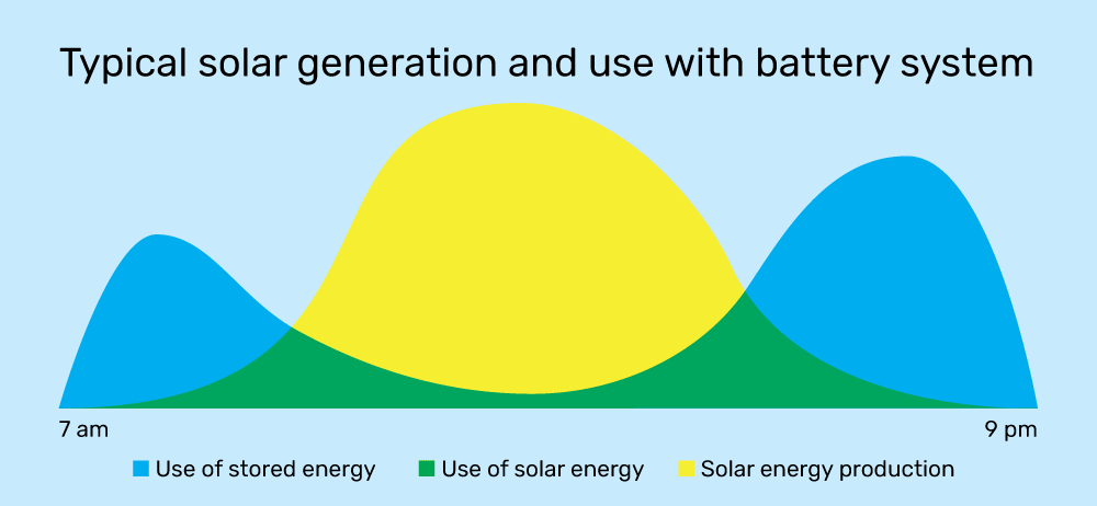 solar energy production over the course of a day
