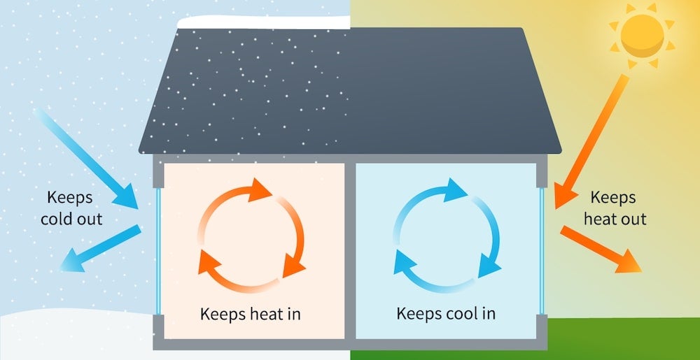 Graphic illustrating how energy-efficient windows keep heat and cold air in