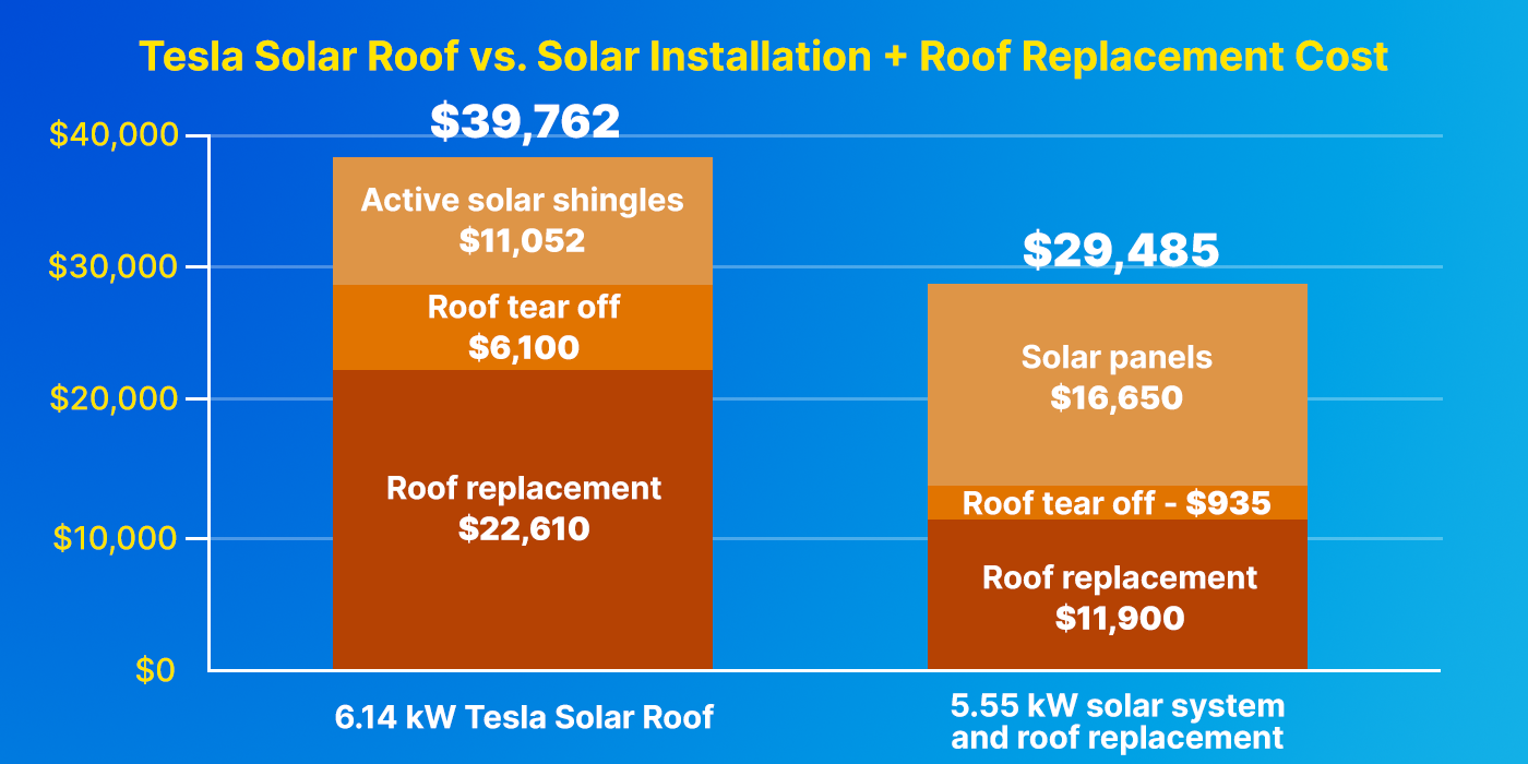 tesla solar roof vs solar installation and roof replacement costs