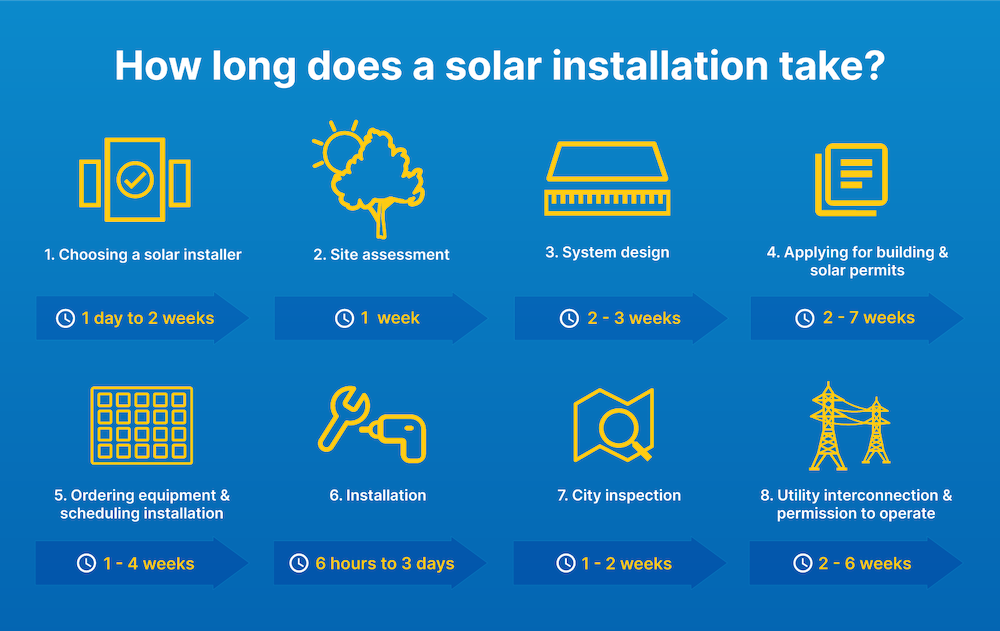 Diagram of how long a solar installation takes