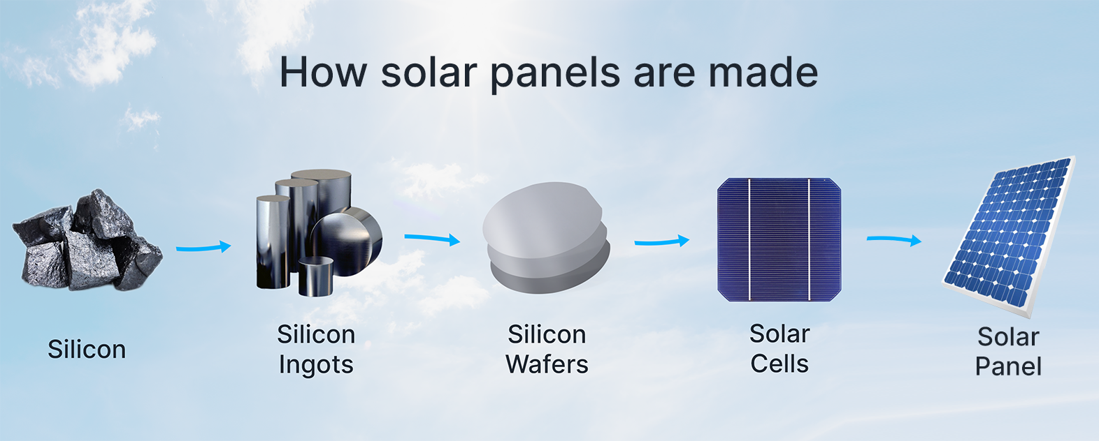 How Are Solar Panels Made?