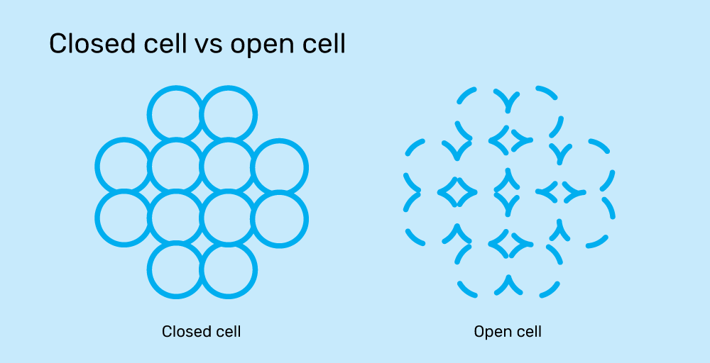 Graphic illustrating the difference between open-cell and closed-cell insulation