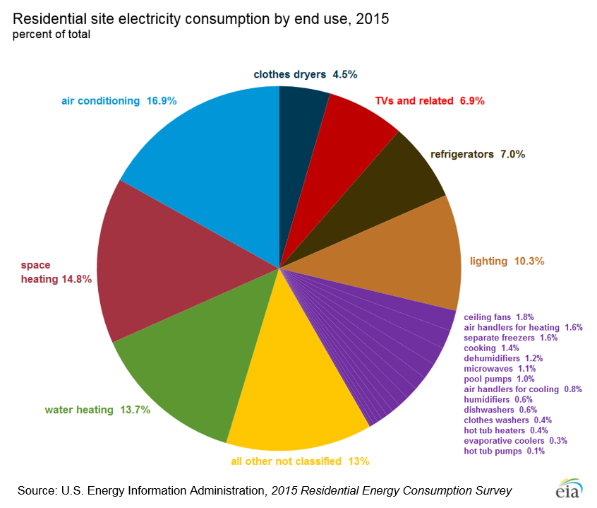 residential electricity consumption
