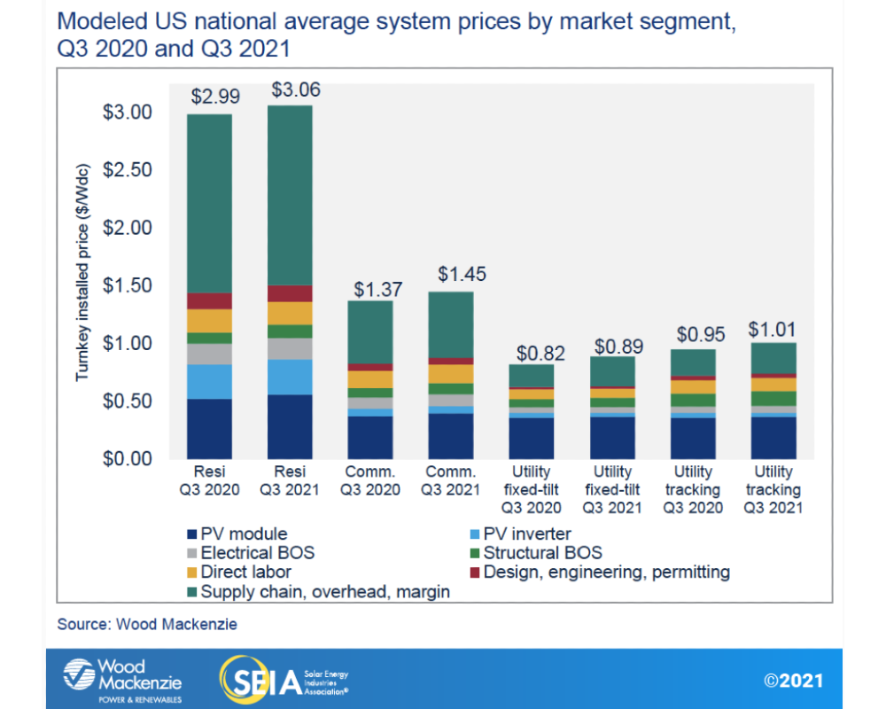 Гистограмма, показывающая средние затраты на систему по сегментам рынка. 