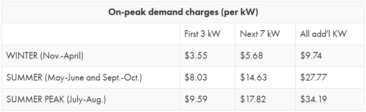 a table of SRPs demand charges for different parts of the year