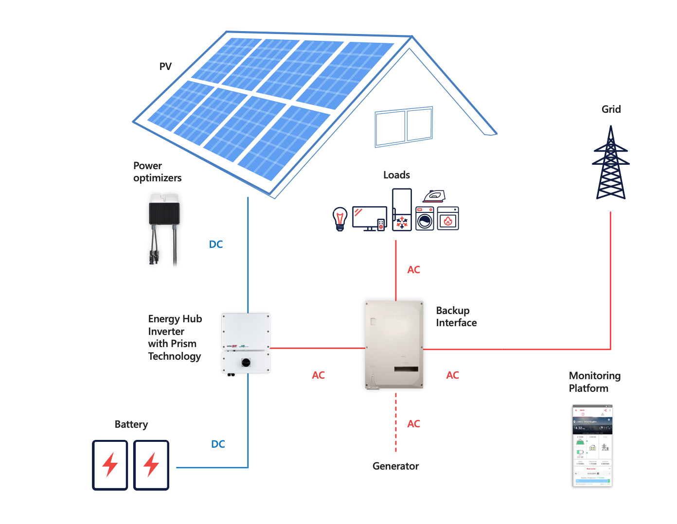 Typical system setup for a SolarEdge Energy Bank storage system