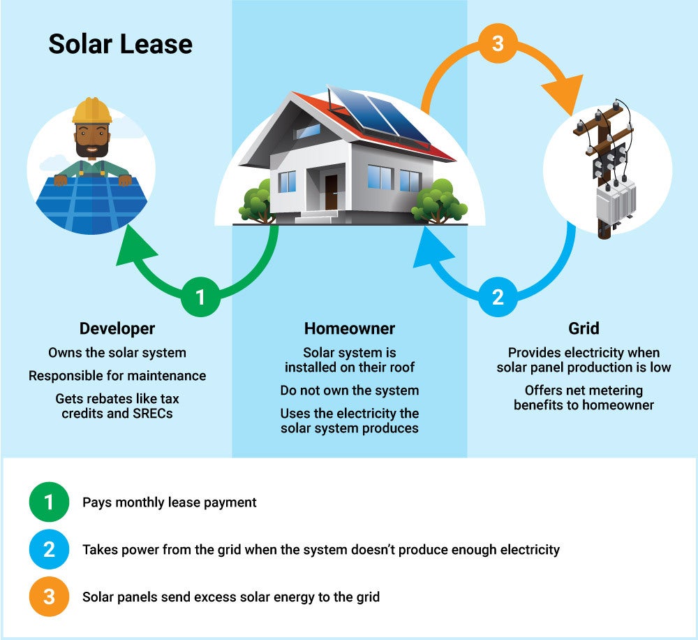 buying home with solar lease