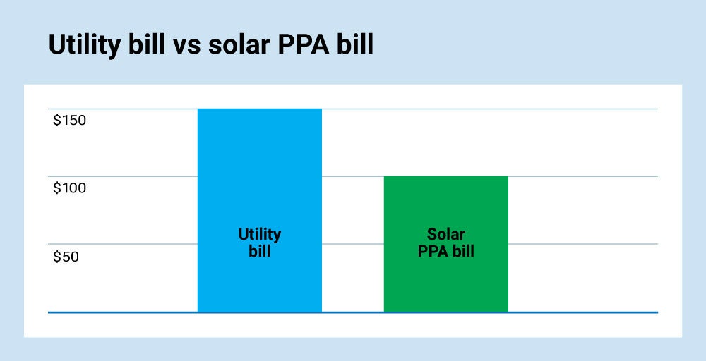 Is A Solar PPA A Good Idea 