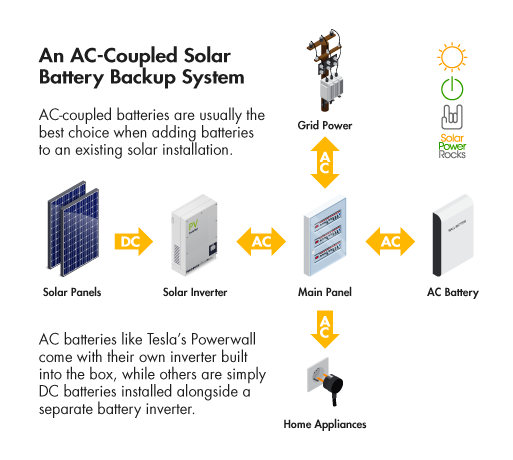 Diagram of an AC-coupled solar system, showing a separate battery attached on the AC side of the main panel