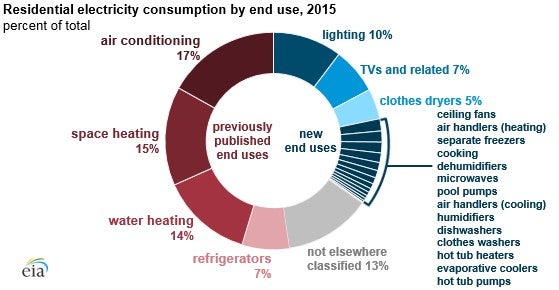 residential electricity consumption