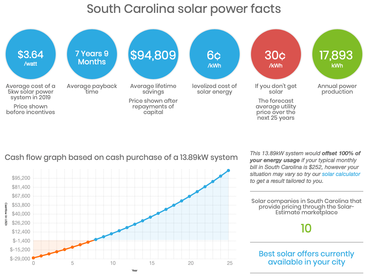 Are Solar Panels Worth It in South Carolina?
