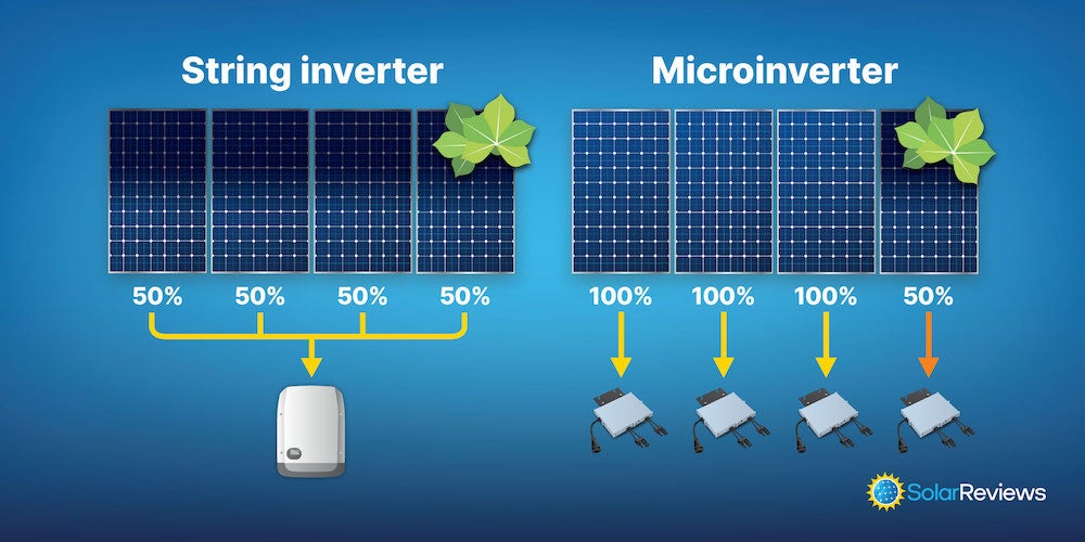 kritiker gallon laser Pros and Cons of Microinverters vs String Inverters