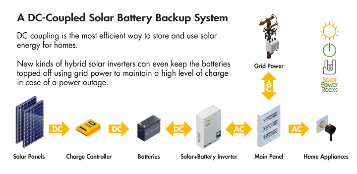 Diagram of a DC-coupled solar battery backup system, showing how the solar panels send DC electricity through the charge controller to the batteries.