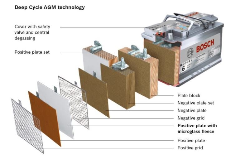 A diagram showing the inside of a deep-cycle AGM battery