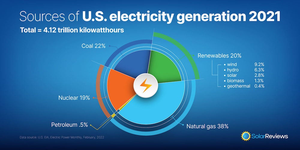 How the U.S. Electrical Grid Works