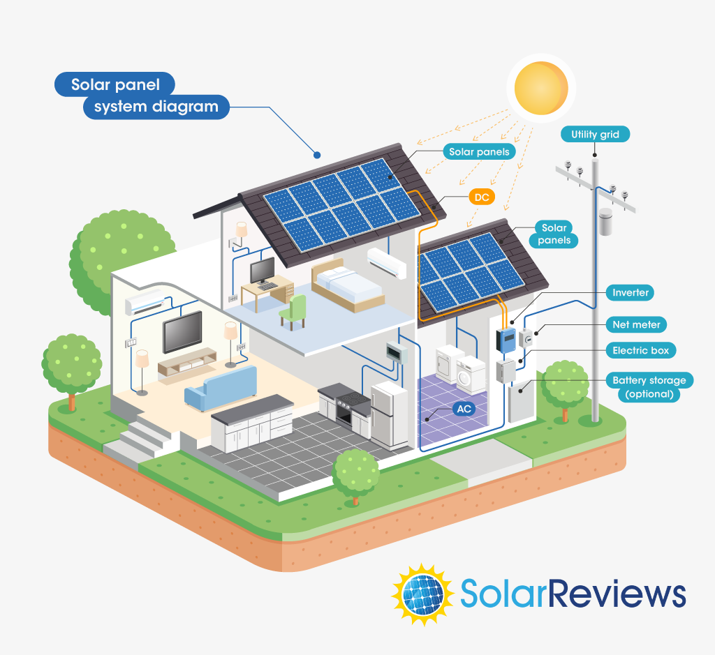 Empresa de Placas Solares - Natural Home