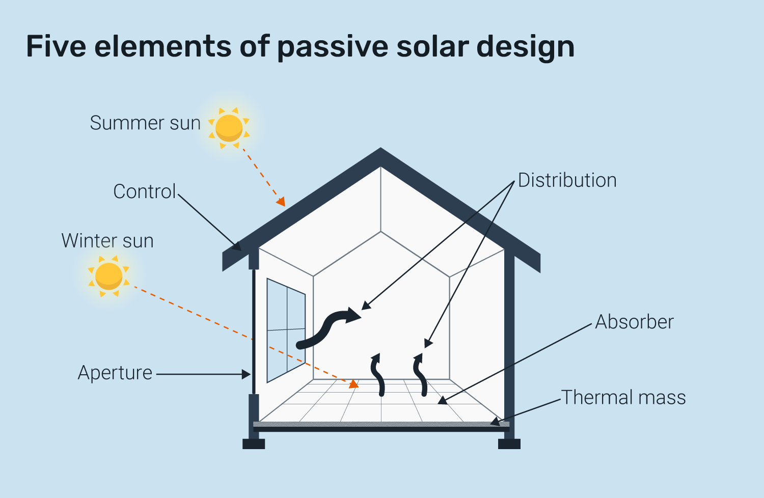 I. Introduction to Passive Solar Heating