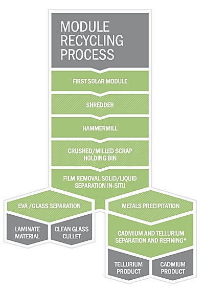 First Solar Recycling Process image