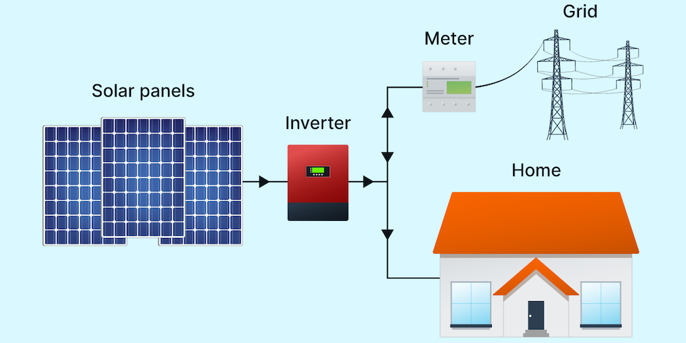 Best Grid Tie Inverter With Limiter: How It Works - Energy Theory