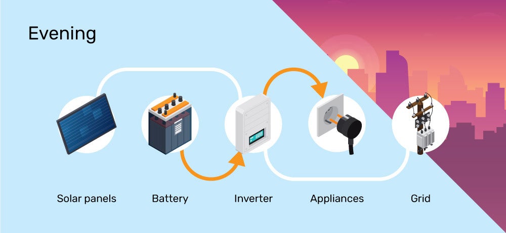 how do solar batteries work in the evening