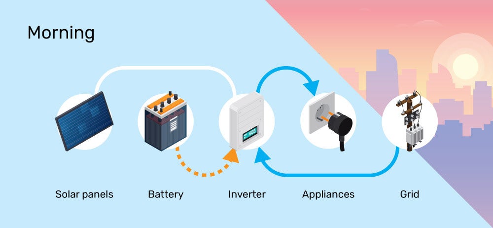 how do solar batteries work in the morning