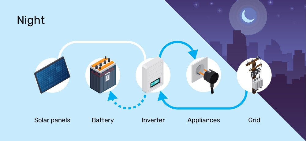 how do solar batteries work at night