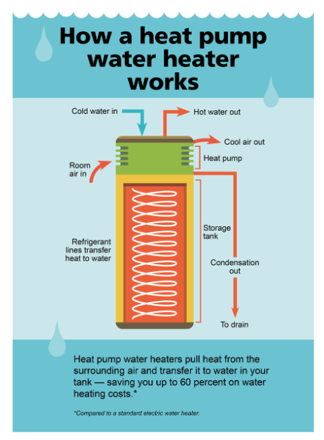 Heat Pump Water Heaters (HPWHs) 101: An Overview