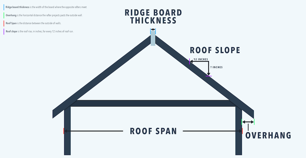 Learn How to Calculate Your Rafter Length With This Formula