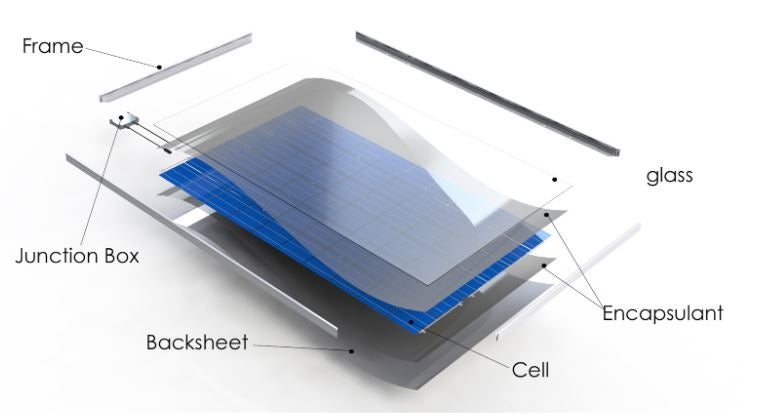 the layers of a solar panel, including the frame, junction box, backsheet, cell, encapsulant, and glass