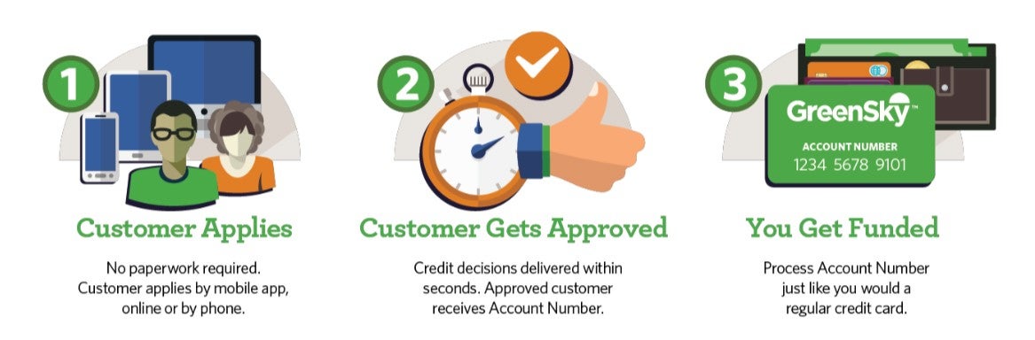 Consumer Financing Medallion Bank Vs Greensky Credit