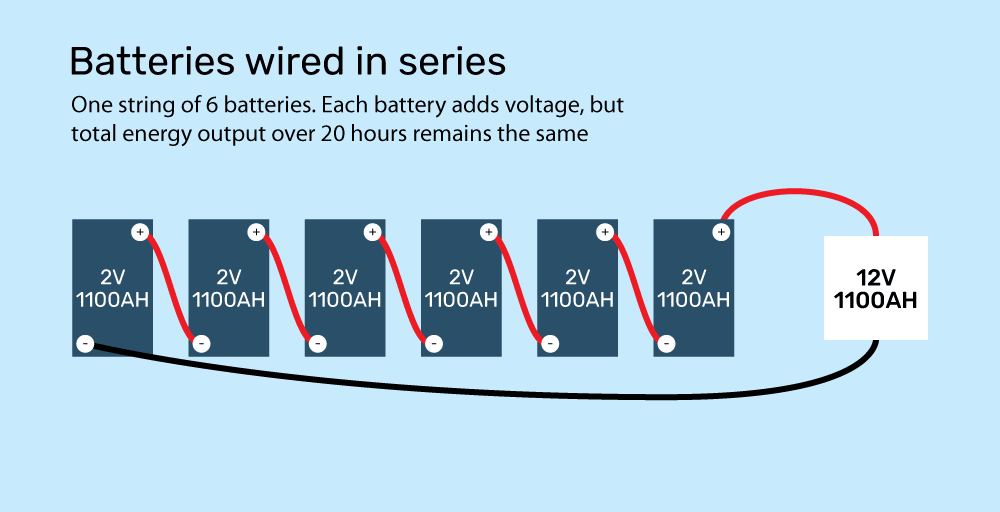 A diagram showing six 2-volt 1100ah batteries wired in series to make a 12-volt 1100ah bank