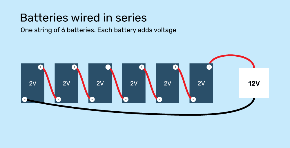 A diagram showing six 2-volt batteries wired in series to produce a 12-volt battery bank