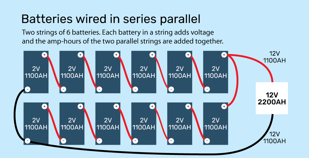 a battery bank wired in series parallel with two 11ah strings of 6 2-volt batteries each