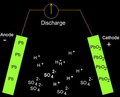 animated gif showing how discharging a lead acid battery creates PbSO4 on the lead plates and releases electrons