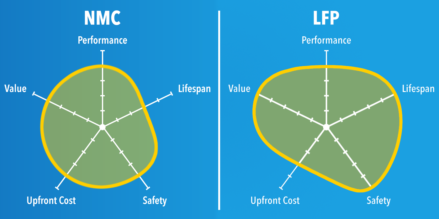 nmc battery vs lfp battery