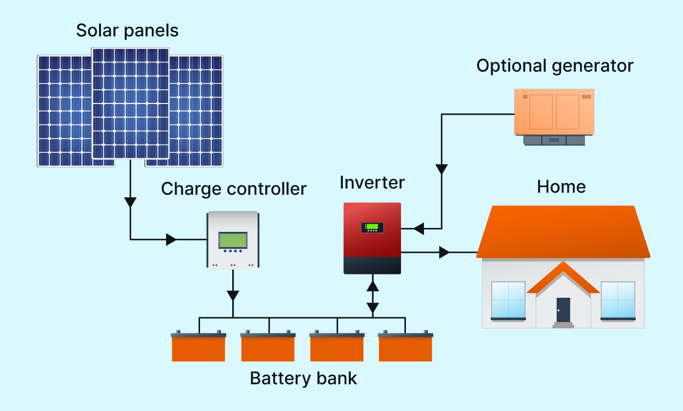 The advantages of grid tied solar system