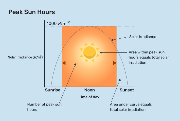 Diagram expressing solar irradiance in terms of peak sun hours  