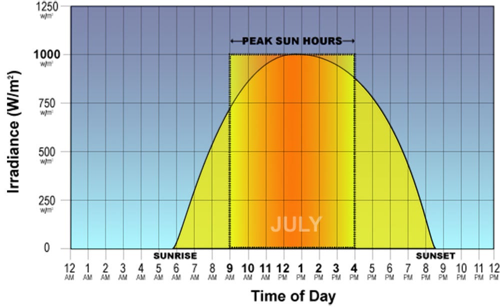 Sun Intensity Chart