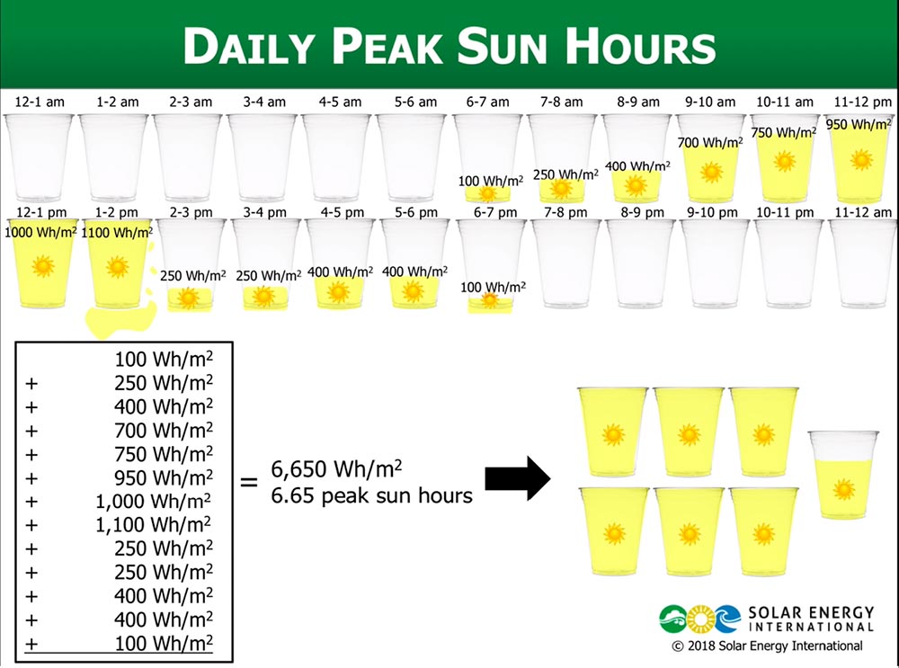 Peak Solar Hours Chart