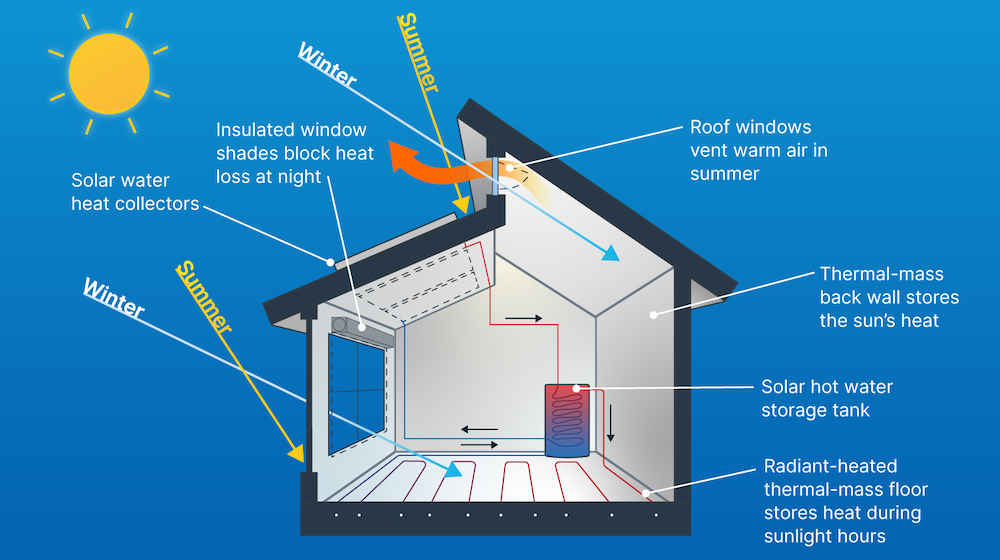 Infographic of how a solar-heated home works