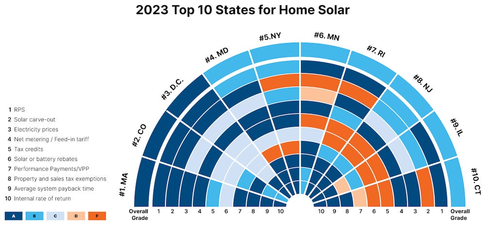Top 10 states for solar